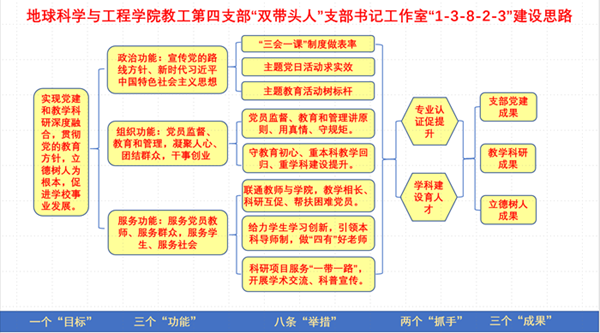 02-1-双带头人工作室工作思路.png